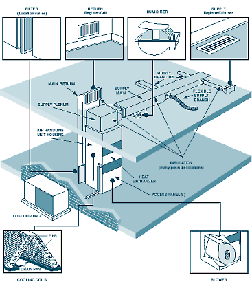 Hvac Tampa Contractors Easy Ac